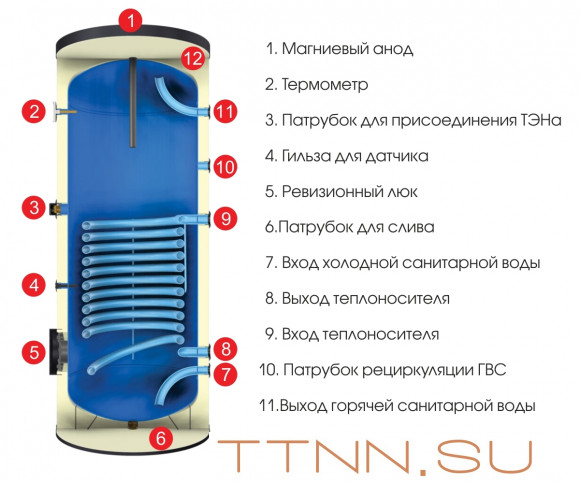 Бойлеры косвенного нагрева Wester WHZ 500 Бойлеры косвенного нагрева Wester WHZ 500